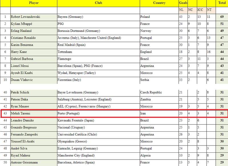طارمی در میان برترین گلزنان ۲۰۲۱ +عکس