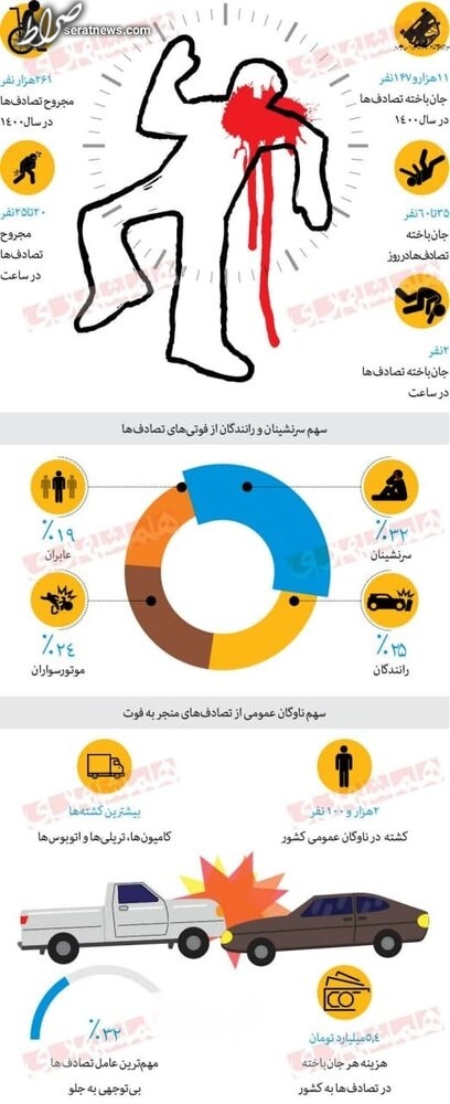 اینفوگرافیک/ هر ساعت چند نفر بر اثر تصادف می‌میرند؟