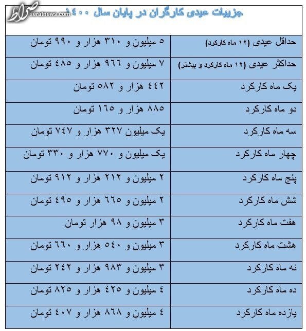 عیدی امسال کارگران بین ۵.۳ تا ۷.۹ میلیون تومان است