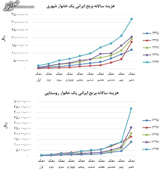 ثروتمندان ۱۷ برابر کم درآمد‌ها برنج ایرانی مصرف کردند