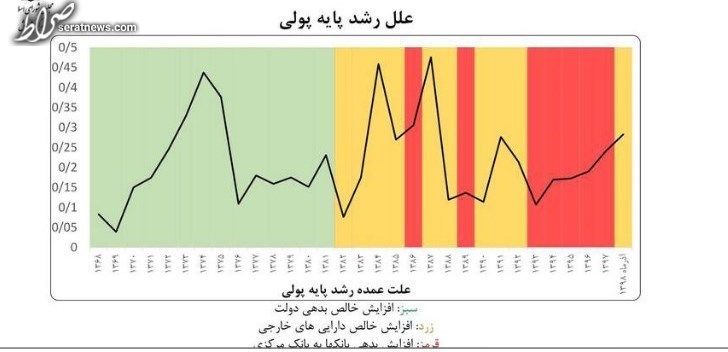 چرا اقتصاد دهه ۹۰ ناکام بود؟