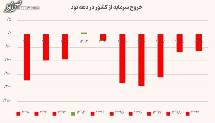 چرا اقتصاد دهه ۹۰ ناکام بود؟