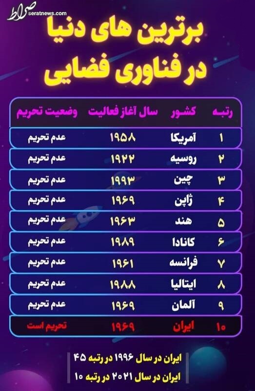 برترین‌های دنیا در فناوری فضایی