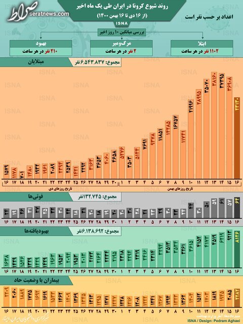 اینفوگرافیک / روند کرونا در ایران، از ۱۶ دی تا ۱۶ بهمن