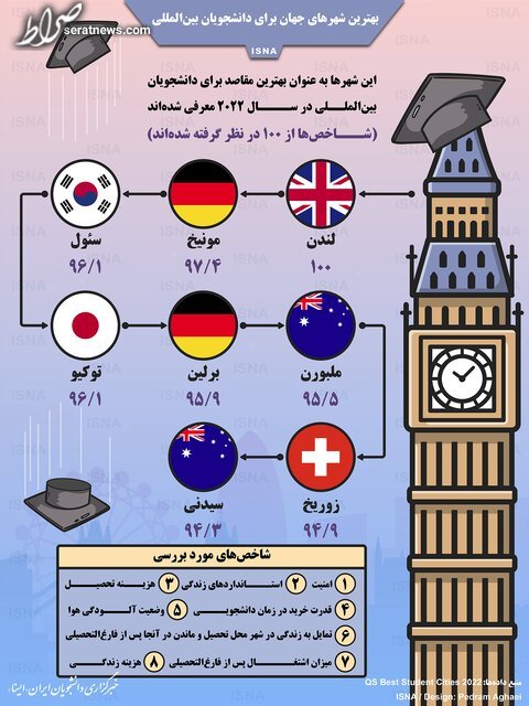 اینفوگرافیک / بهترین شهر‌های جهان برای دانشجویان بین‌المللی