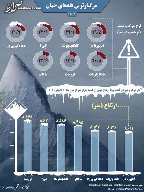 اینفوگرافیک / مرگبارترین قله‌های جهان