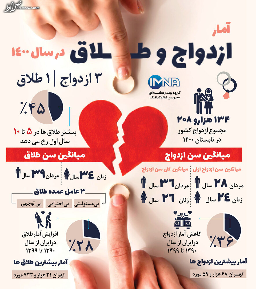 اینفوگرافیک/ آمار ازدواج و طلاق در سال ۱۴۰۰