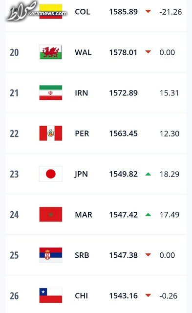 شاگردان اسکوچیچ در رتبه ۲۱ جهان و اول آسیا