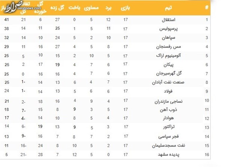 افزایش اختلاف استقلال و پرسپولیس با صنعتی‌ها + نتایج و برنامه مسابقات