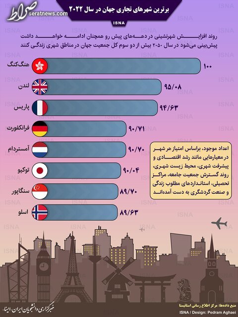 اینفوگرافیک / برترین شهر‌های تجاری جهان در سال ۲۰۲۲