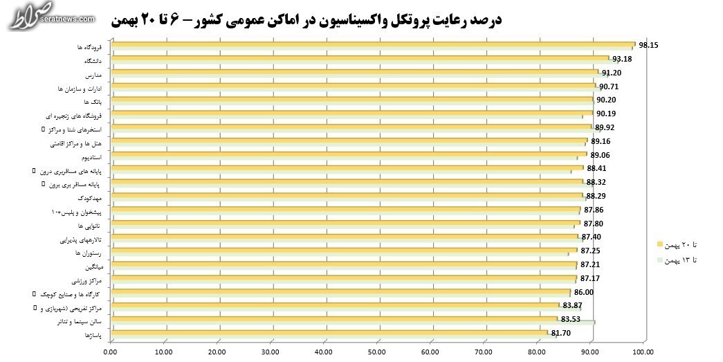 کدام اصناف پروتکل‌های بهداشتی را رعایت نمی‌کنند؟ + نمودار