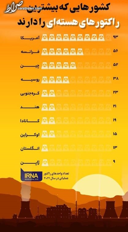 عکس / کشورهایی که بیشترین راکتورهای هسته&zwnj;ای را دارند