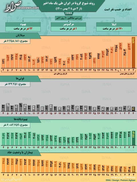 اینفوگرافیک / روند کرونا در ایران، از ۴ دی تا ۴ بهمن