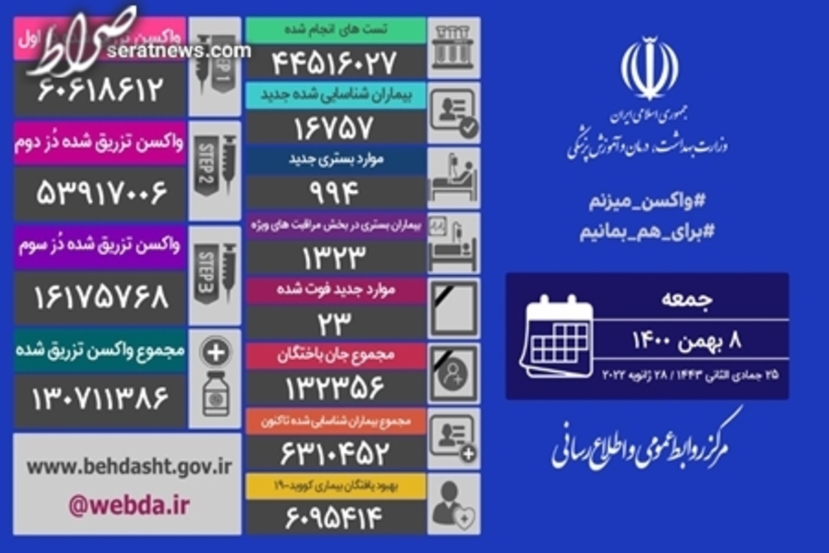 شناسایی ۱۶۷۵۷ بیمار جدید کرونایی در کشور