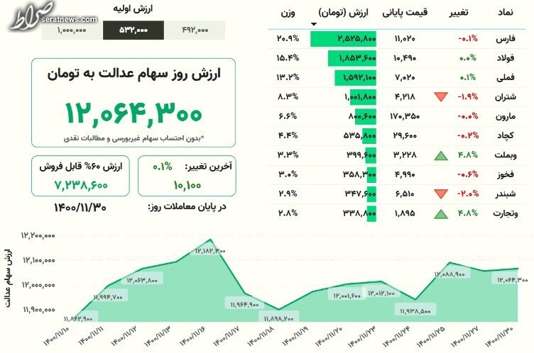 آخرین جزئیات از واریز سود سهام عدالت؛ معرفی حساب‌هایی که سود دریافت نمی‌کنند