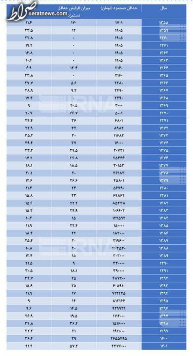 اینفوگرافیک/ آمار افزایش حقوق کارگران از سال ۱۳۷۰