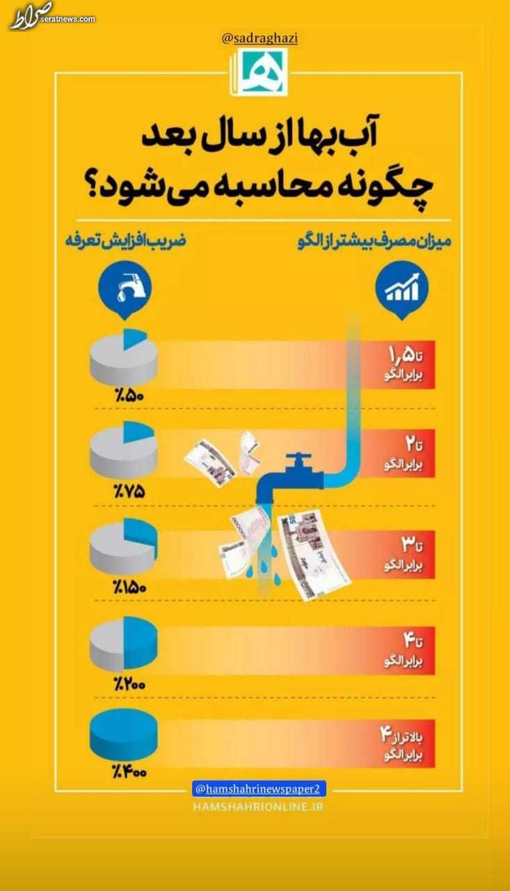 اینفوگرافیک / آب بها از سال بعد چگونه محاسبه می شود؟