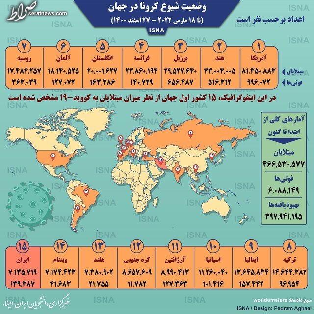 اینفوگرافیک / آمار کرونا در جهان تا ۲۷ اسفند