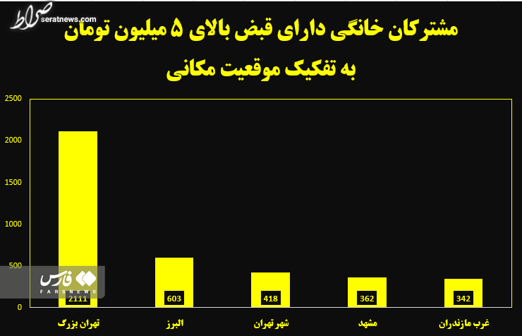 مشترکان برق با مصرف نجومی کجاها زندگی می‌کنند