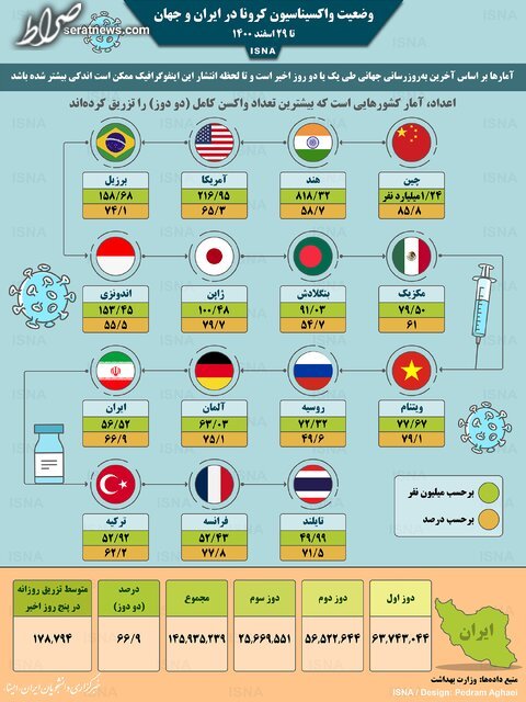 اینفوگرافیک / واکسیناسیون کرونا در ایران و جهان تا ۲۹ اسفند