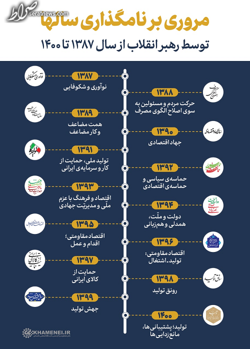 نامگذاری سال ۱۴۰۱ به‌عنوان سال «تولید، دانش‌بنیان و اشتغال‌آفرین» 