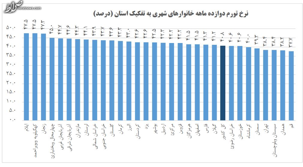 نمودار / کدام استان‌ها بالاترین و پایین‌ترین تورم را دارند