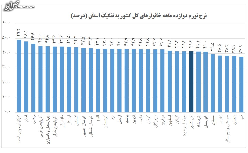 نمودار / کدام استان‌ها بالاترین و پایین‌ترین تورم را دارند