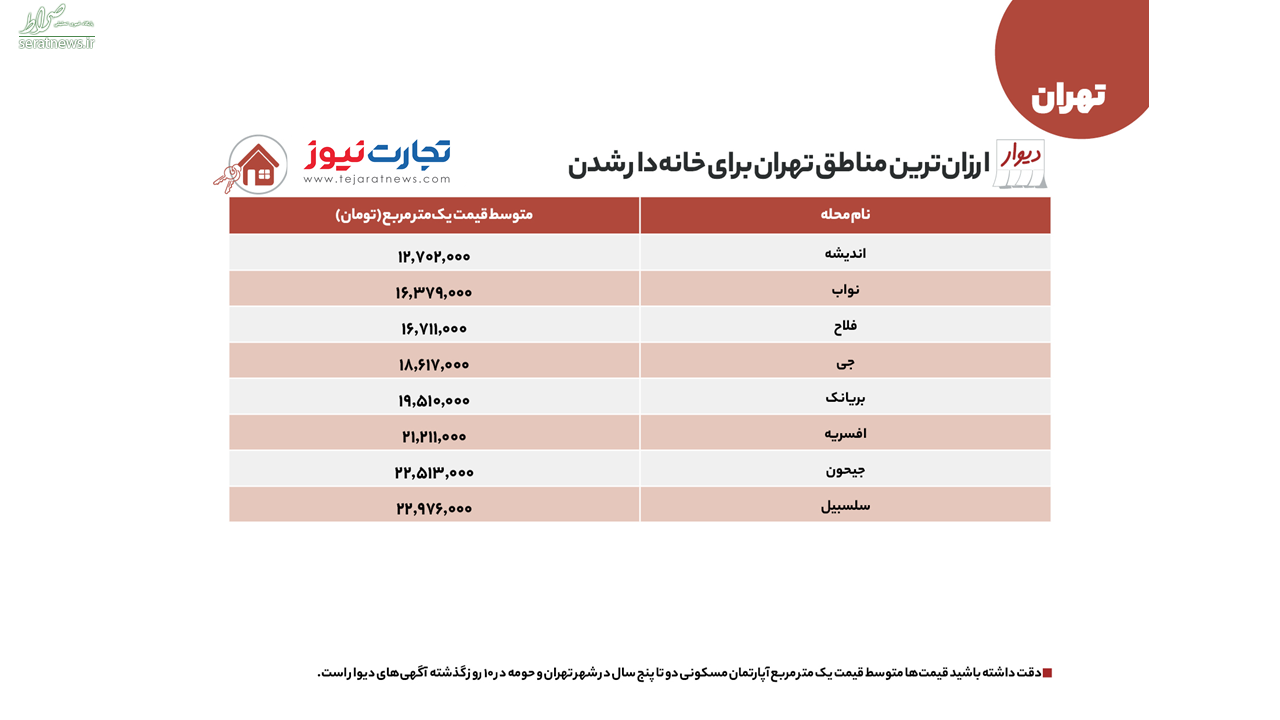 جدول/ ارزان‌ترین مناطق تهران برای خانه‌دار شدن