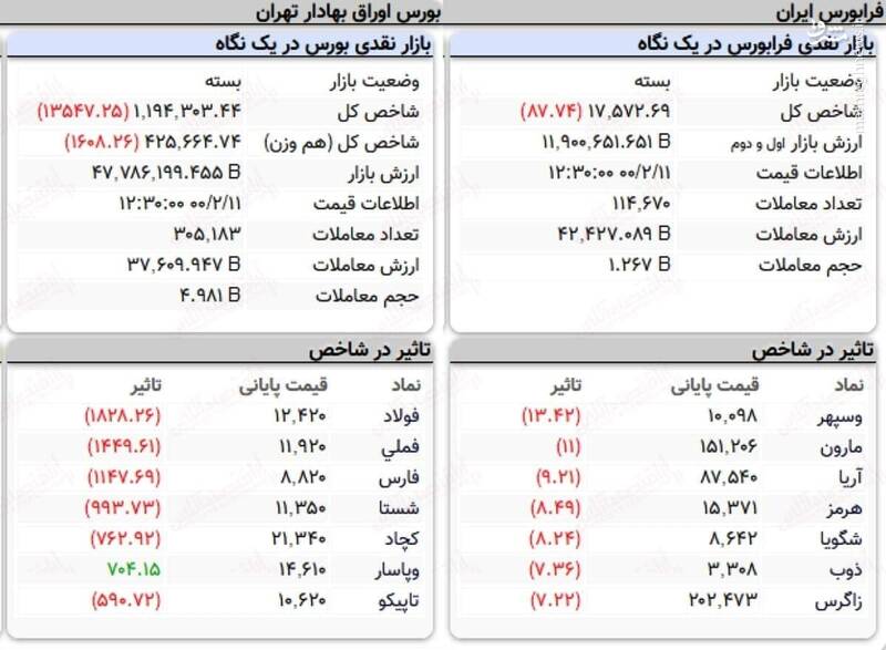 عکس/ بورس به رنگ خون