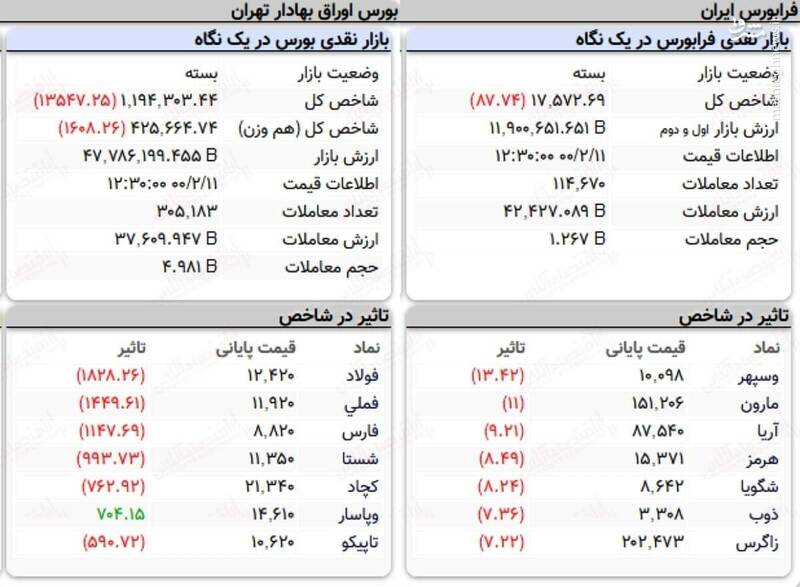 عکس/ بورس به رنگ خون