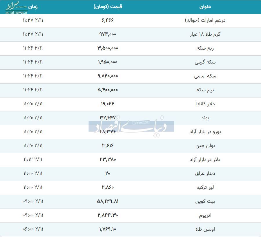 کاهش محسوس نرخ طلا سکه دلار ارز پوند یورو در ساعات پایانی ۱۱ اردیبهشت+ جدول تغییرات