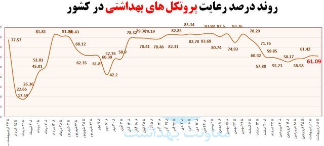 چند درصد مردم ایران هنوز ماسک نمی‌زنند؟ + نمودار