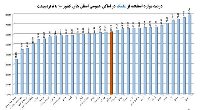 چند درصد مردم ایران هنوز ماسک نمی‌زنند؟ + نمودار