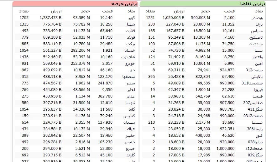 سنگین‌ترین صف‌های خرید و فروش سهام در ۱۳ اردیبهشت ماه