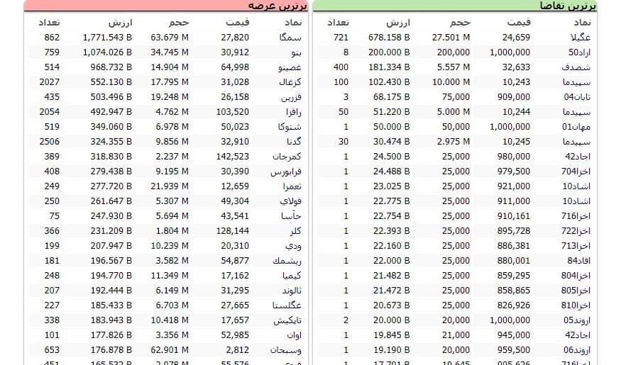 سنگین‌ترین صف‌های خرید و فروش سهام در ۱۳ اردیبهشت ماه