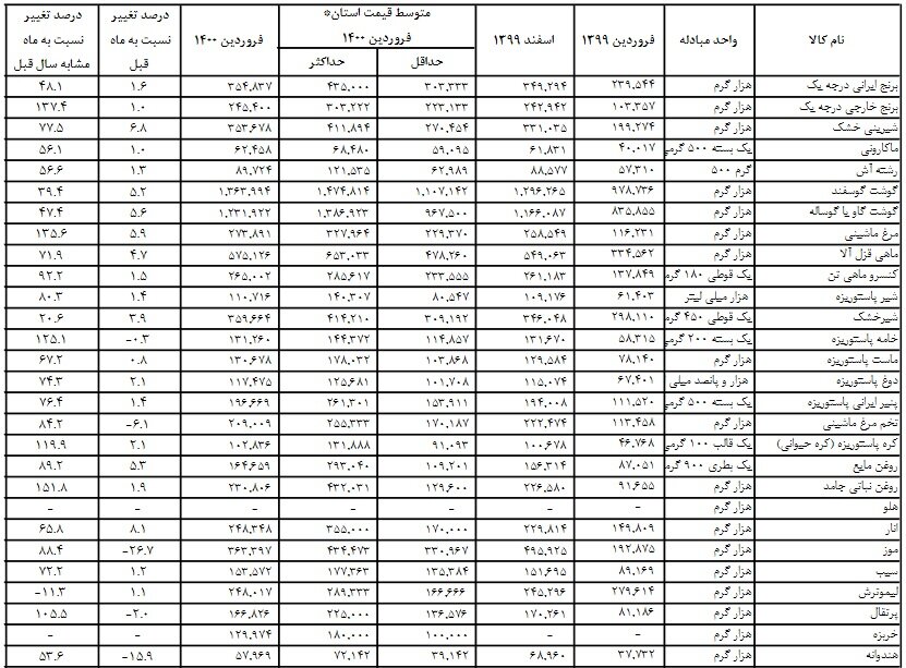 تورم با سفره مردم چه کرد؟ + جدول