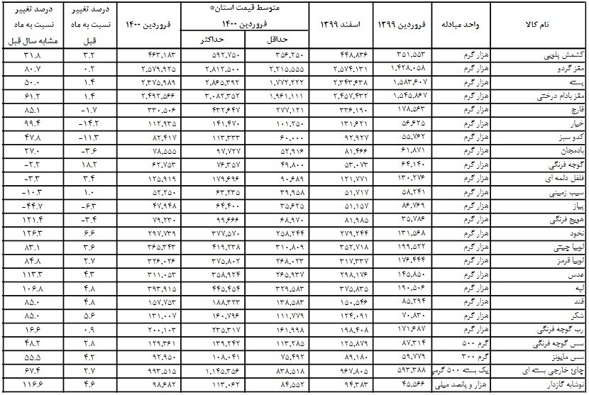 تورم با سفره مردم چه کرد؟ + جدول