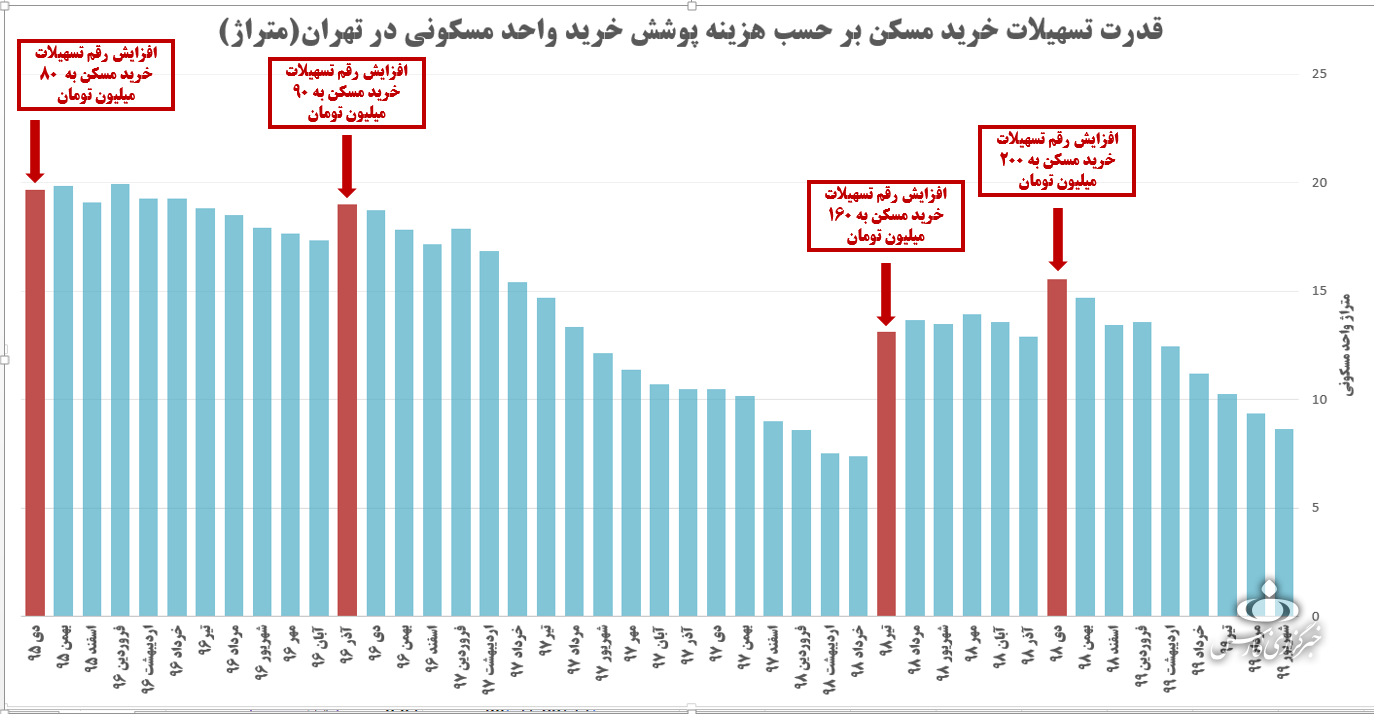 چاه ویلی به نام تسهیلات خرید مسکن/ راهکار غلط و تشدید نابه سامانی بازار