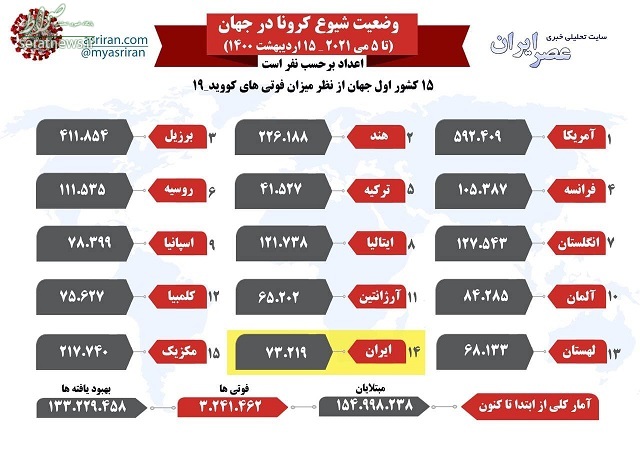 اینفوگرافی/ وضعیت شیوع کرونا در جهان