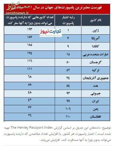 عکس/ پاسپورت کدام کشورها بیشترین اعتبار را دارد؟