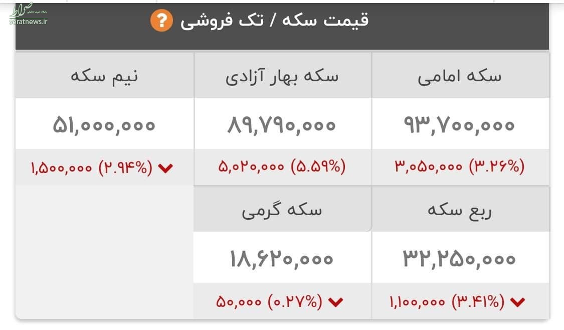 جدول/ ریزش عجیب قیمت سکه در بازار