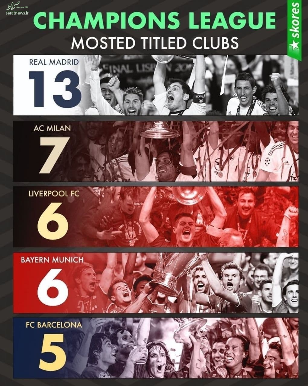 تیم‌های رکورددار قهرمانی در لیگ قهرمانان اروپا