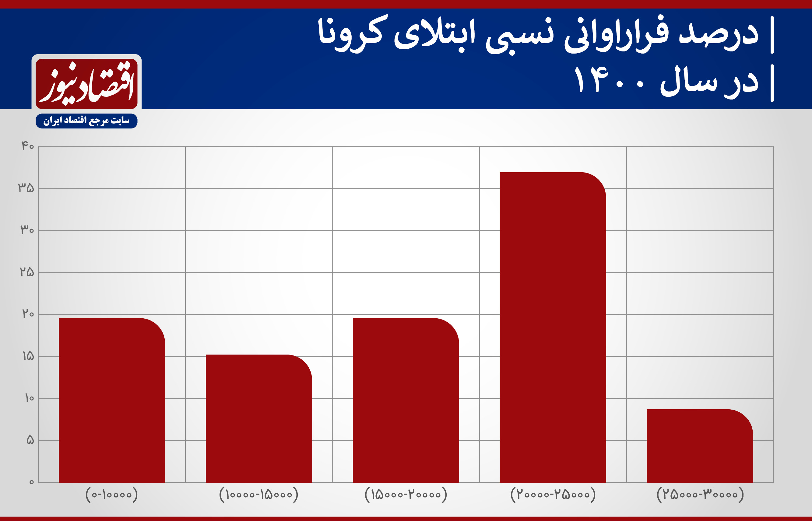 جهش خطرناک آمارهای کرونایی در ایران + نمودار