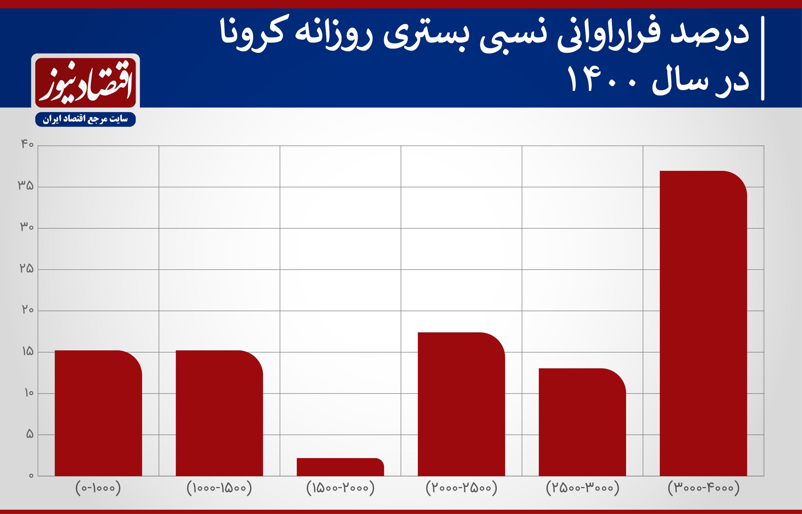 جهش خطرناک آمارهای کرونایی در ایران + نمودار