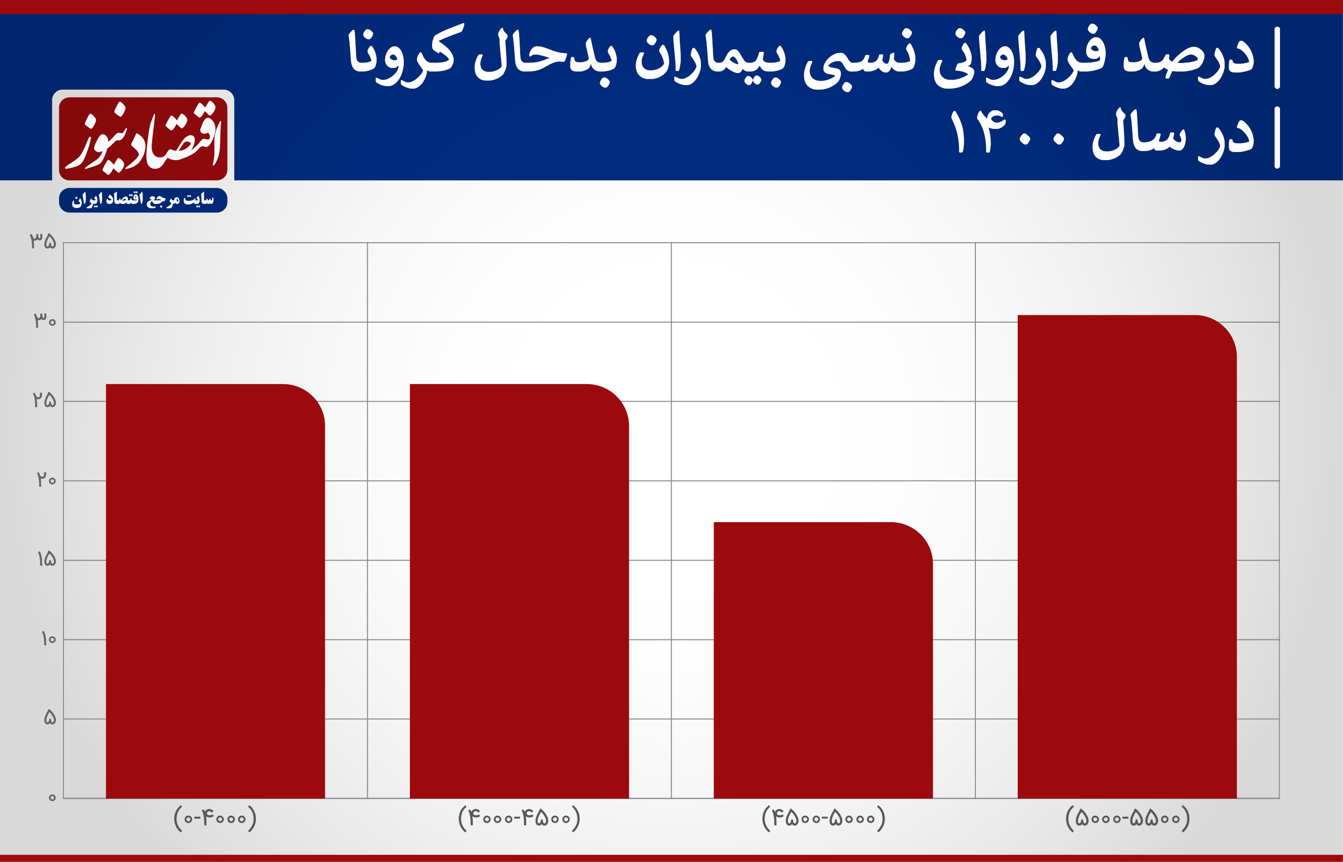 جهش خطرناک آمارهای کرونایی در ایران + نمودار