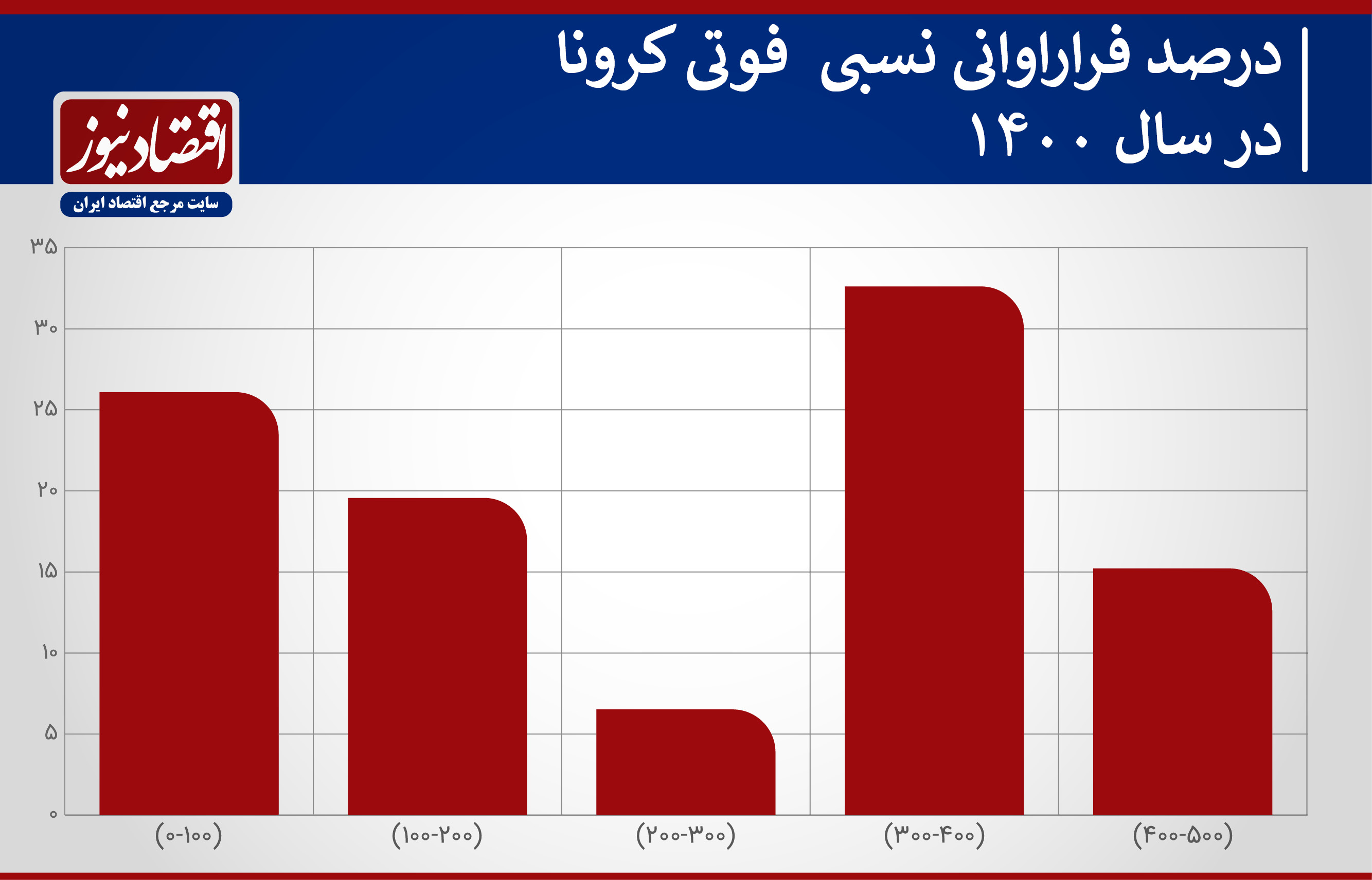 جهش خطرناک آمارهای کرونایی در ایران + نمودار