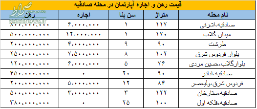 جدول/ قیمت اجاره آپارتمان در صادقیه اردیبهشت ۱۴۰۰