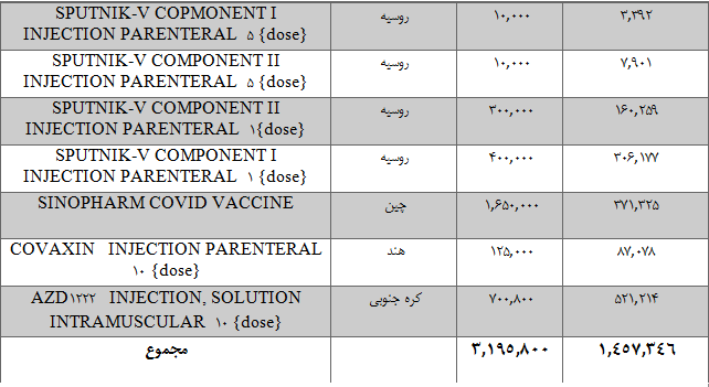 قیمت‌های نجومی واکسن «کرونا» در بازار سیاه