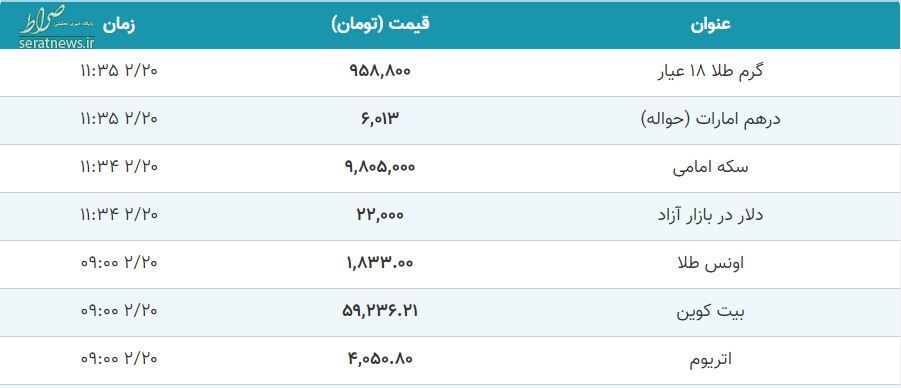 نرخ طلا سکه دلار در ساعات پایانی ۲۰ اردیبهشت صعودی شد+ جدول تغییرات