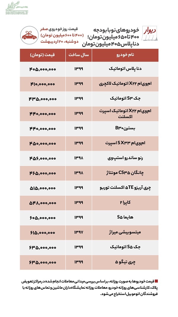 جدول/ خودرو‌های ۴۰۰ تا ۶۵۰ میلیونی در بازار